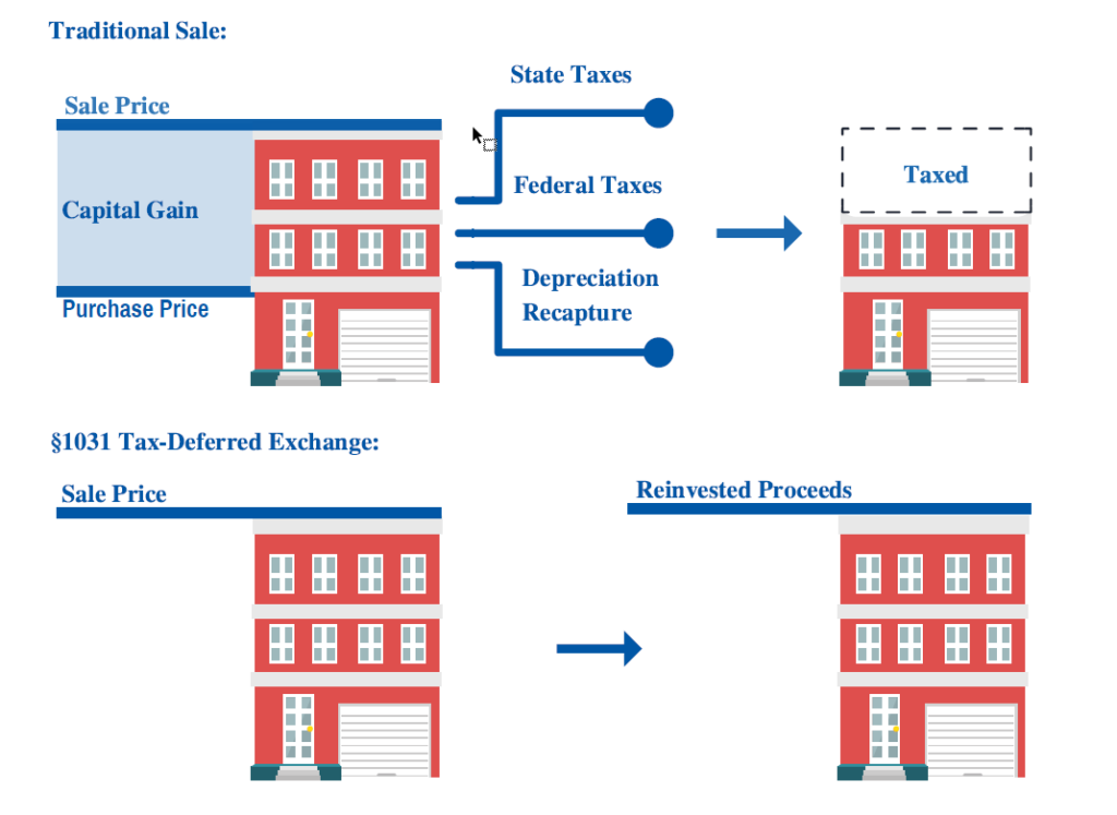 Deferred Exchange Infographic